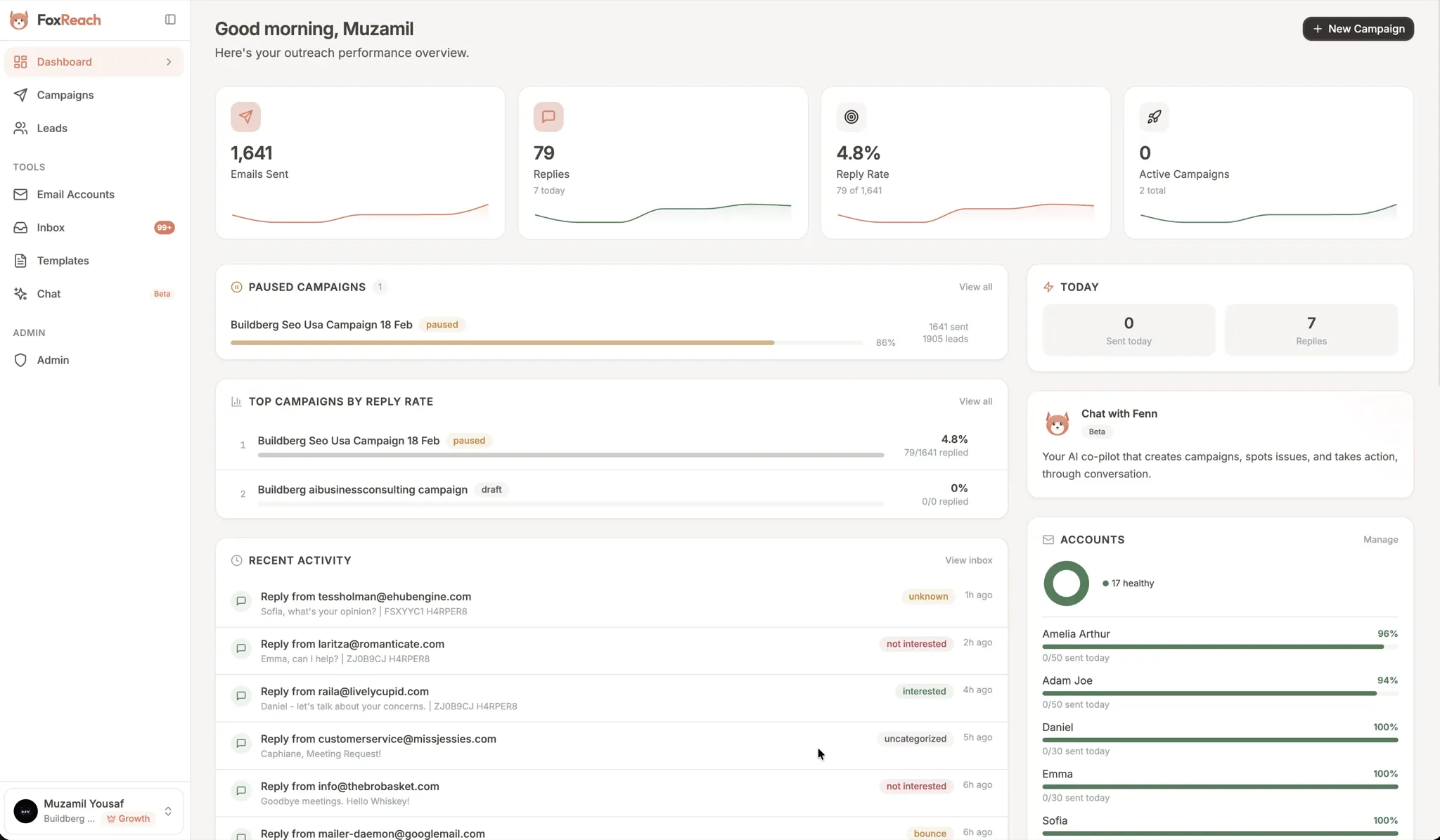 FoxReach dashboard showing campaign analytics, reply rates, and sending progress